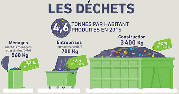 Production de déchets par habitant en 2016