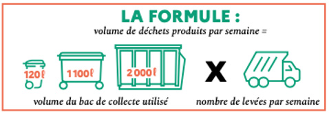 La formule : volume de déchets produits par semaine = volume du bac de collecte utilisé (par ex. 120, 1 100 ou 2000 litres) x nombre de levées par semaine.