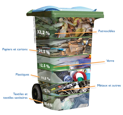Image de la répartition des ordures ménagères résiduelles. Voir descriptif détaillé ci-après