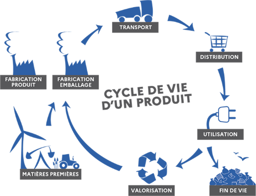 Schéma « Cycle de vie d'un produit »